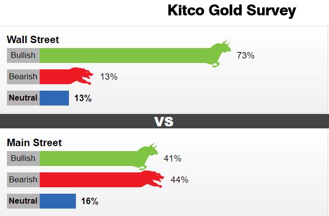 双底已显现！Kitco黄金调查：华尔街分析师看涨情绪高涨 但警告回调尚未结束