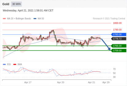 每日分析｜4/21 Trading Central 技术点评