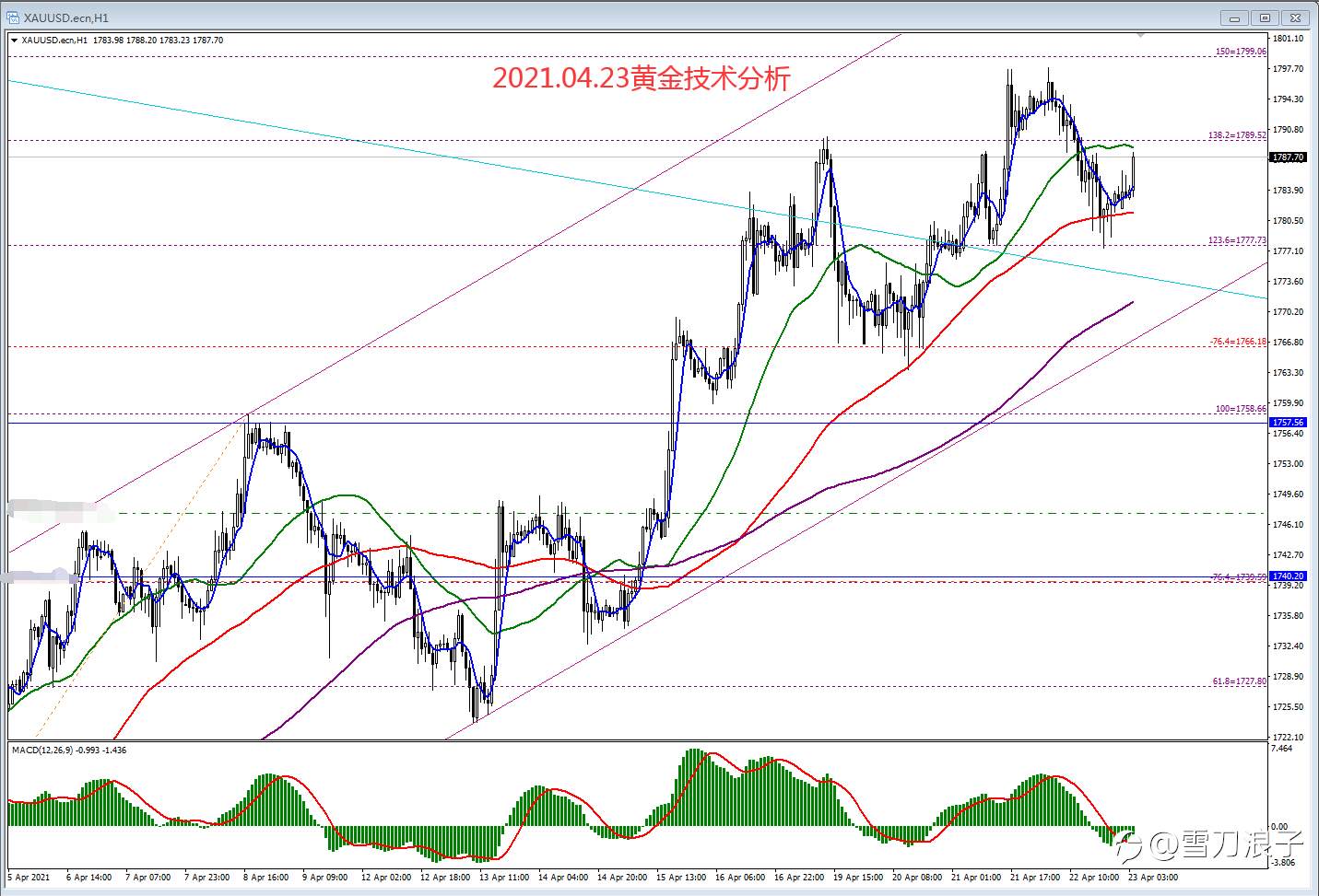 2021.04.23黄金技术分析