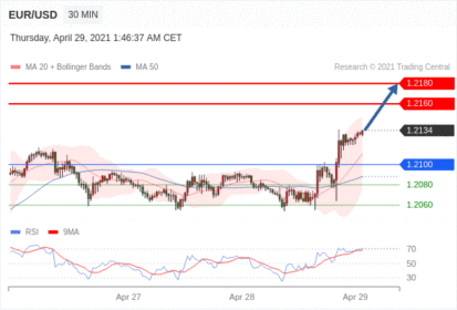每日分析｜4/29 Trading Central 技术点评