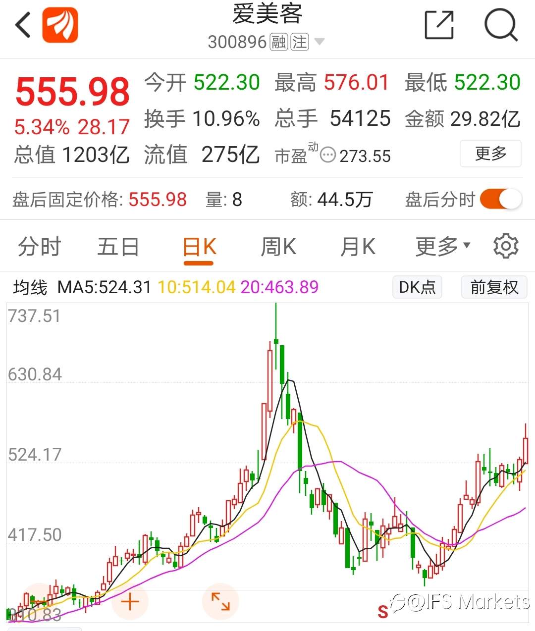 医美概念表现强势，千亿龙头爱美客再挑大梁！医美市场高速增长……