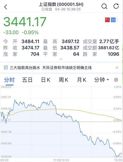 白酒券商猛砸盘！A股又跳水了，发生了什么？