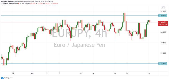 EUR/JPY Outlook (26 April 2021)