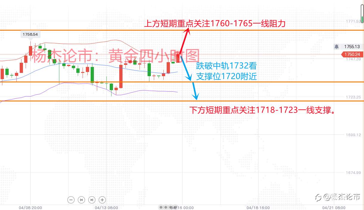 杨杰论市：4.15黄金反弹冲高还会跌吗？晚间黄金操作策略附解套