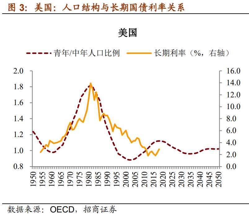 人口趋势与利率周期