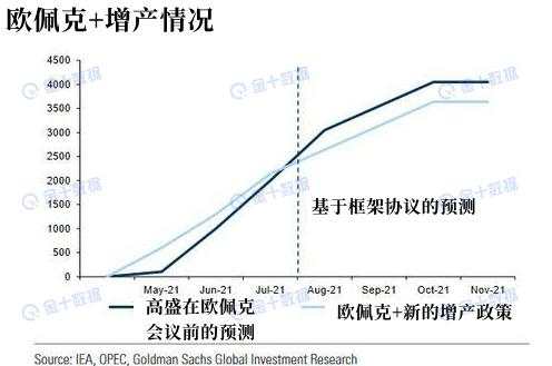 欧佩克+官宣增产计划，为何原油无惧增产？