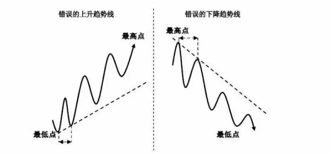 趋势拐点线画法及要领！