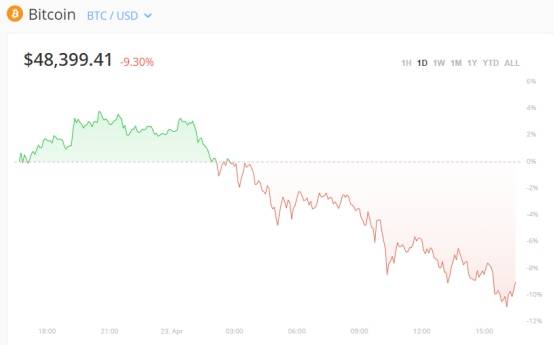 “血洗”、“崩盘”、“爆仓”……比特币突然暴跌下破50000美元 “超级大多头”瞬间看空
