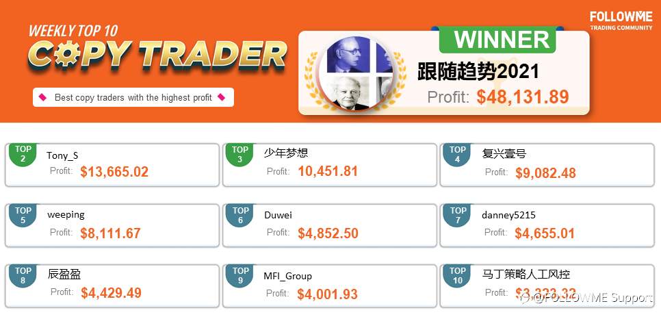 FOLLOWME Community Top Trading Report – Second week of April