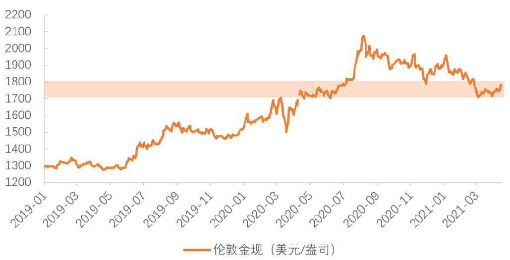 黄金没有“黄金机会”,今年1700-1800?