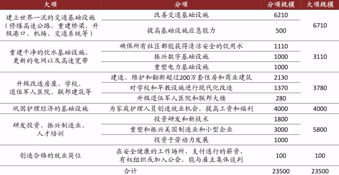 拜登官宣2万亿“天量”基建：一代人仅一次的投资