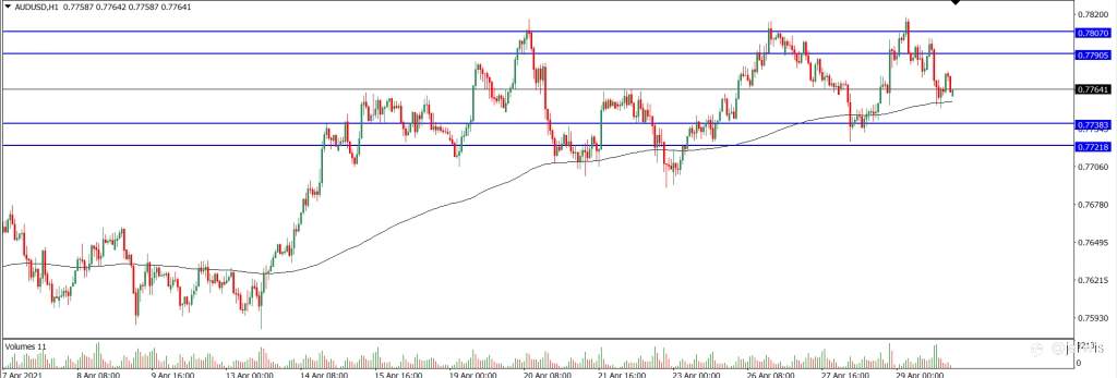 Analisa Teknikal AUDUSD 30 April 2021 (Tekanan Trader)