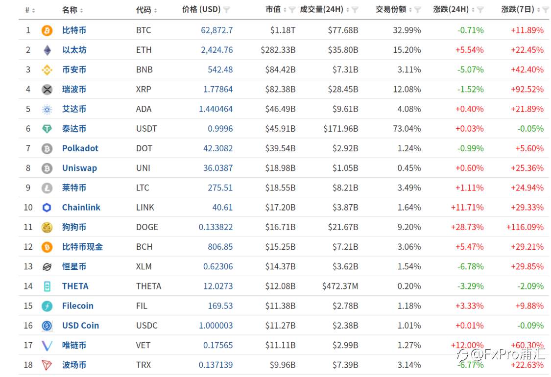 【FxPro特供汇评】美油大涨,美元继续走低