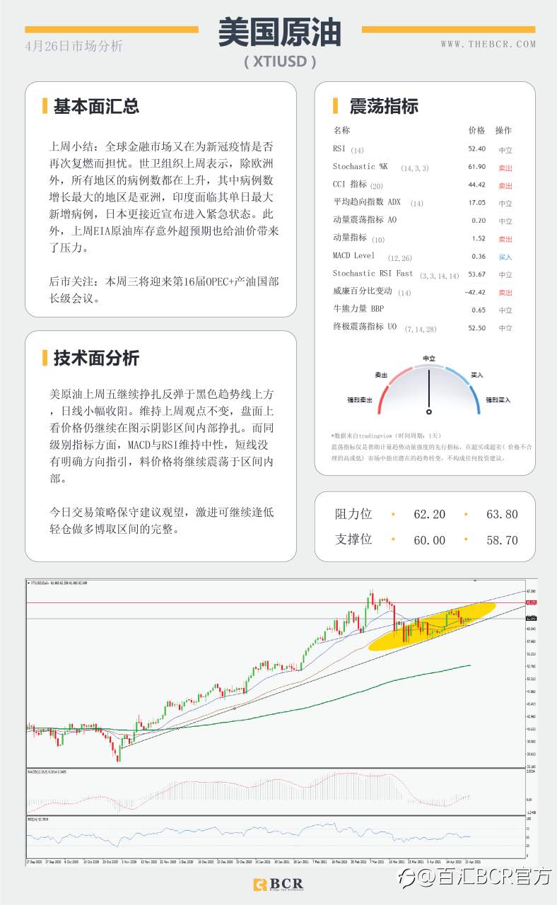 【百汇BCR今日市场分析2021.4.26】日美利率决议轮番来袭，印度疫情油价失去动力