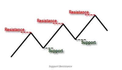 Penempatan Support dan Resistance Akan ‘MENENTUKAN’ Tradingan Anda Profit atau Tidak Loh!!