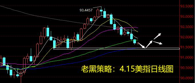 老黑策略：4.15外汇分析策略