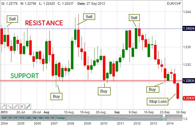 TEKNIK DASAR TRADING FOREX YANG WAJIB ANDA KUASAI