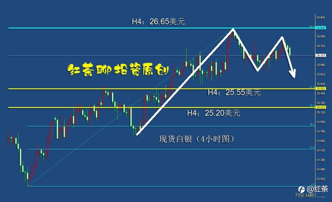 4.28早茶：黄金白银将回踩测试支撑