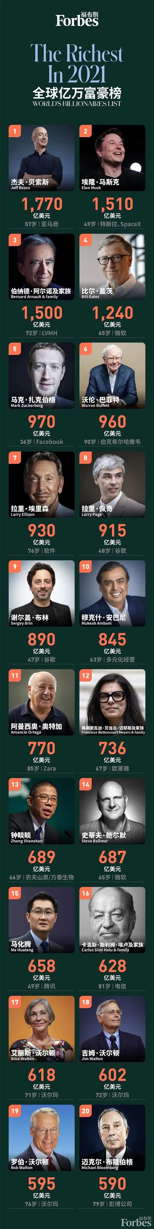 福布斯富豪榜出炉，特朗普下滑300名！马云跌出富豪榜前20