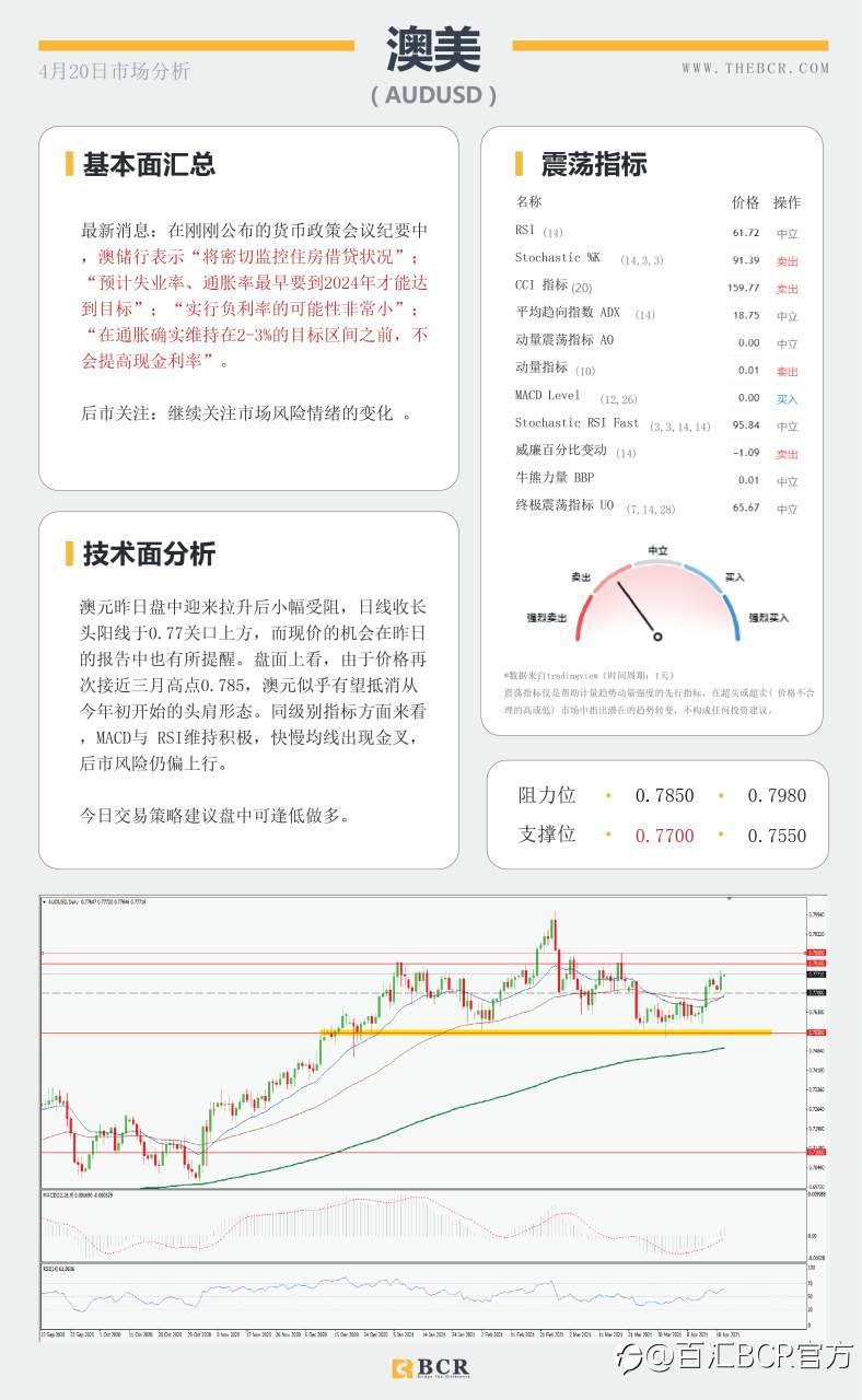 【百汇BCR今日市场分析2021.4.20】美元下破头肩颈线，英镑爆拉打破僵局
