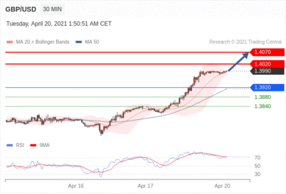 每日分析｜4/20 Trading Central 技术点评