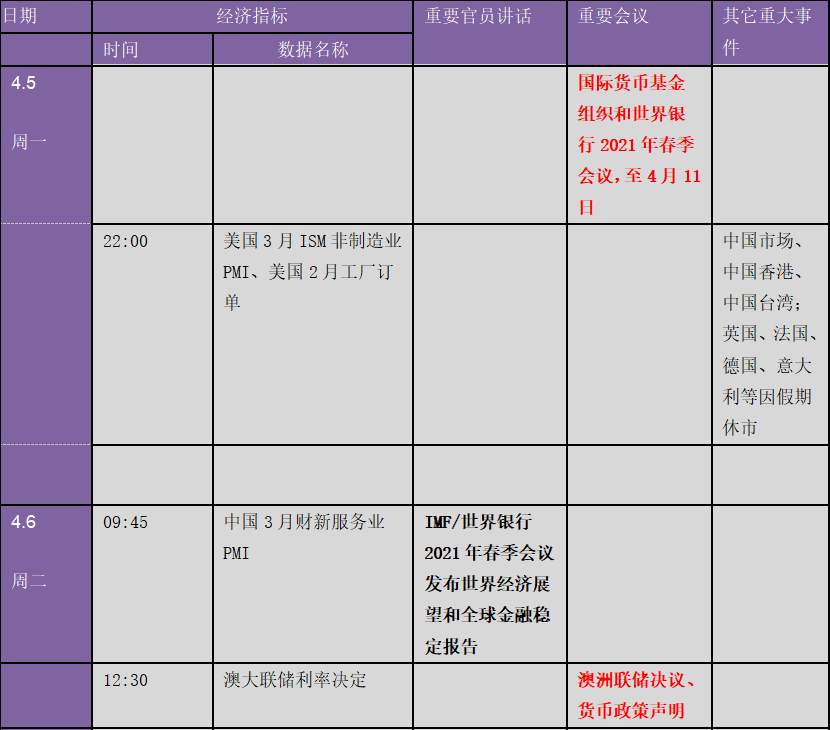 重磅！拜登宣布逾2万亿美元基建计划、非农暴增 市场更劲爆行情逼近：下周金融市场重要指标和风险事件提醒（表）