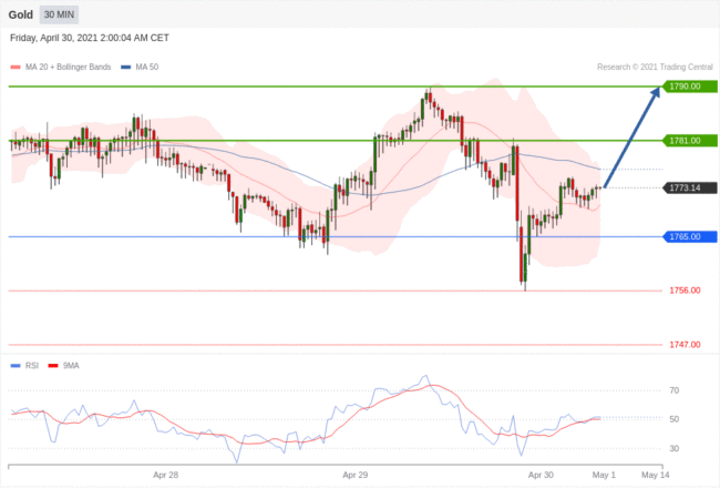 每日分析｜4/30 Trading Central 技术点评