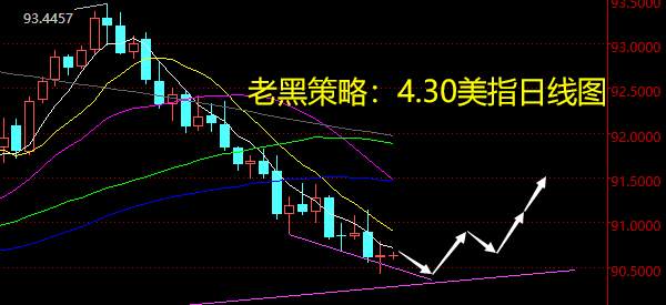 老黑策略：4.30外汇分析策略