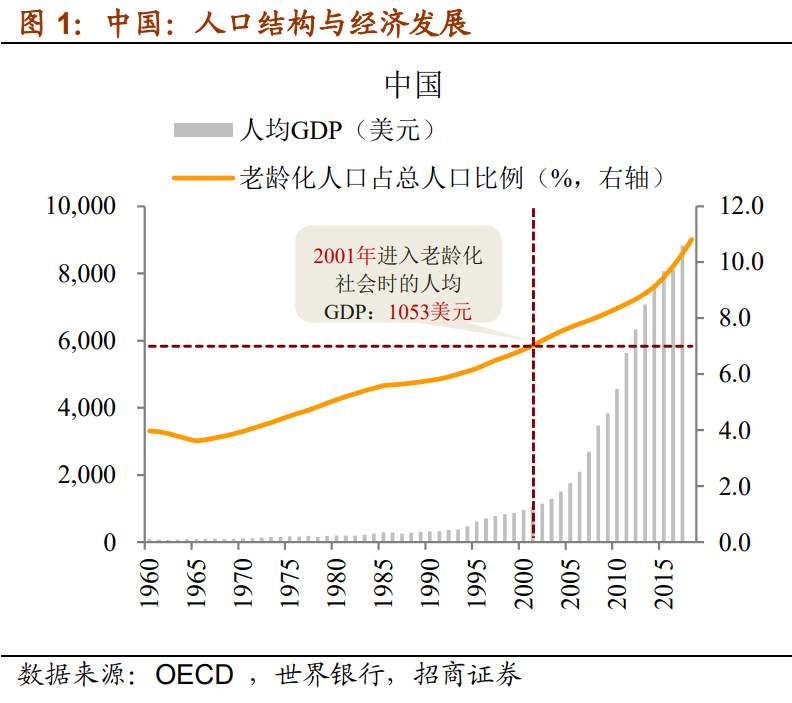 人口趋势与利率周期