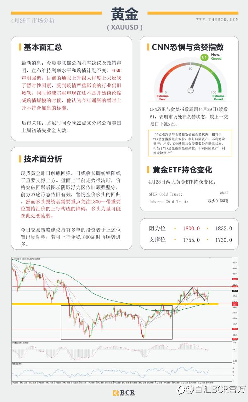 【百汇BCR今日市场分析2021.4.29】决议鸽派美元卖盘加速，鲍威尔一己之力搅动汇市
