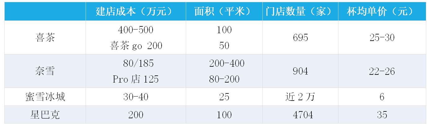 被收割的奶茶店：48万家店铺，80%日入不足150元