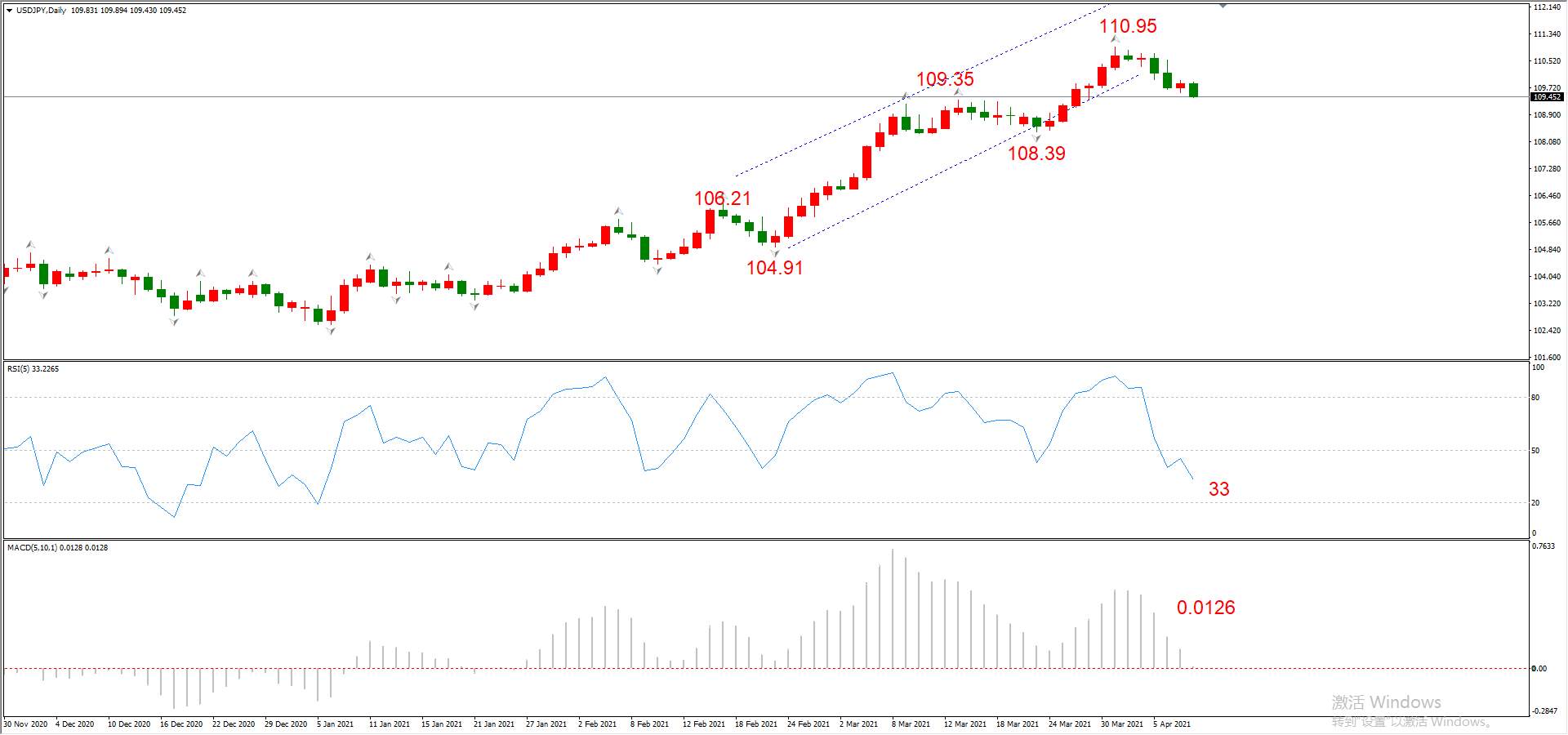 ATFX晚评0408：欧元、黄金、原油、美股，中线D1