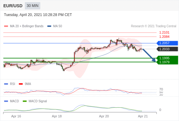 IFSMarkets|4月21日 Trading Central市场简报