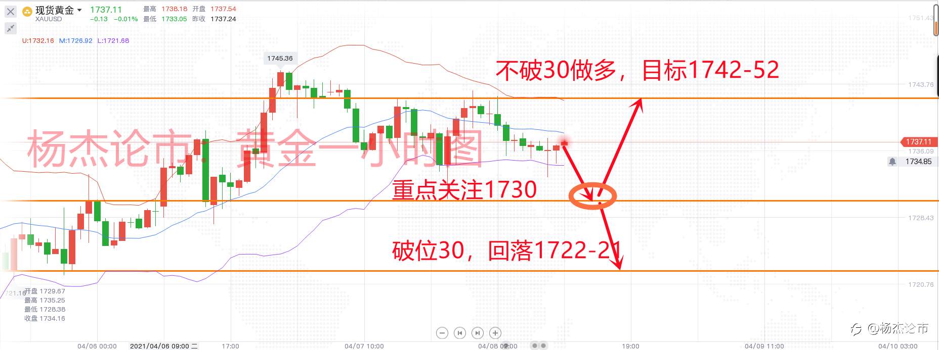 杨杰论市：4.8黄金下跌受阻，或将探底回升，原油上升未果，有望延续跌势