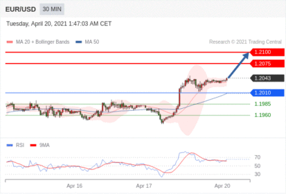 每日分析｜4/20 Trading Central 技术点评