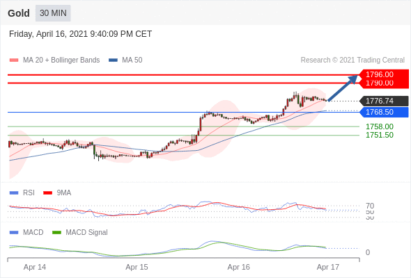 IFSMarkets|4月19日 Trading Central市场简报