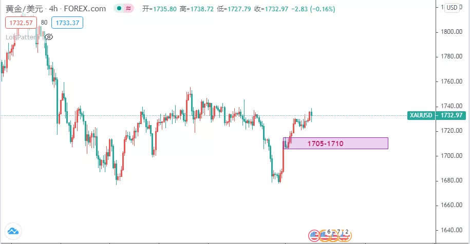 黄金短线关注1720的支撑