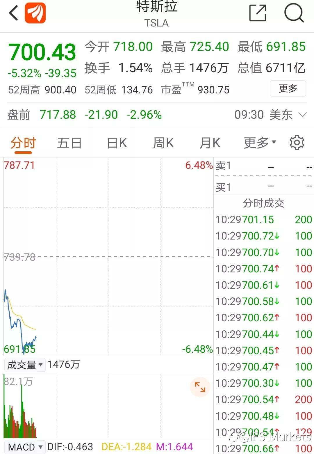 特斯拉大跌，一度蒸发3000亿！华为卖车，强势搅局？