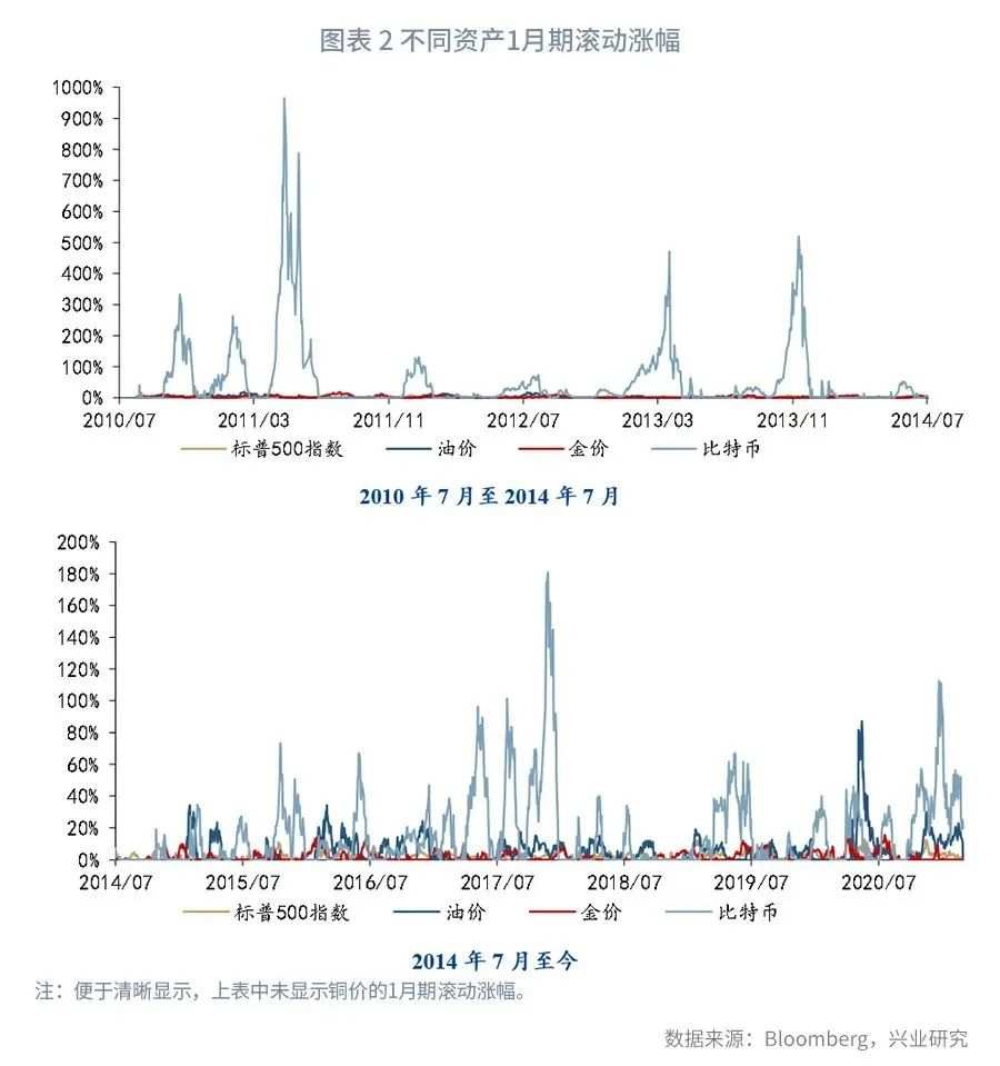比特币能替代黄金对冲放水吗？