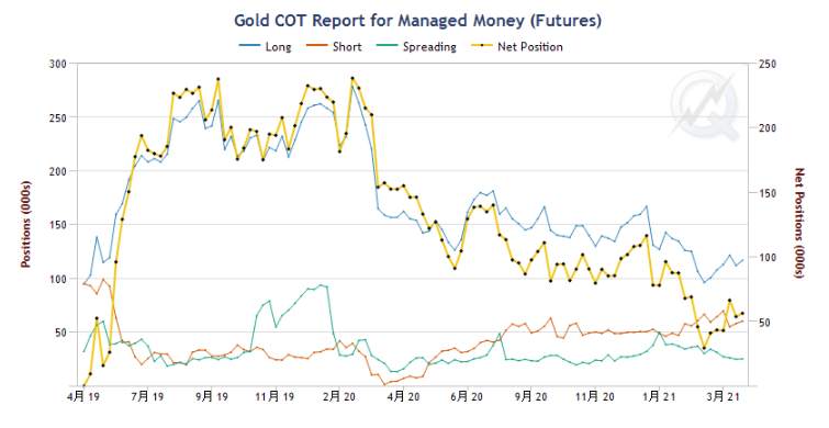 GKFXPrime:一季度美国GDP公布，金价大跌20美金，4个维度探究金价疲弱之谜
