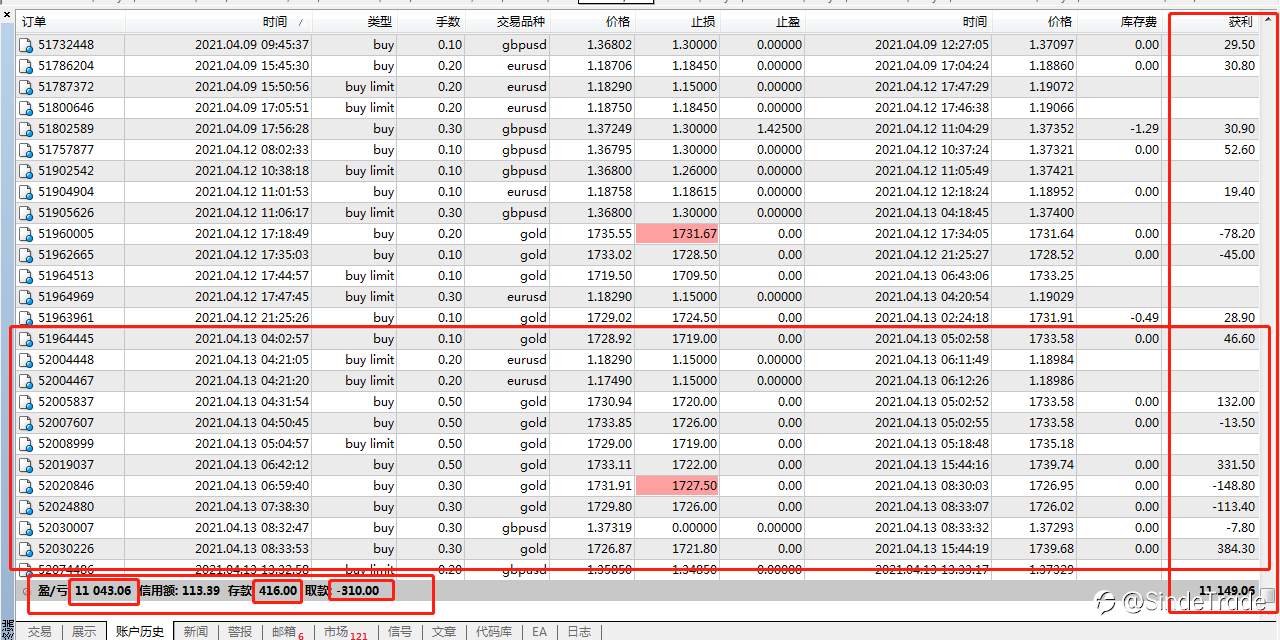 400美刀10个月马上完全30倍的利润，已经赚了11000多美刀了。