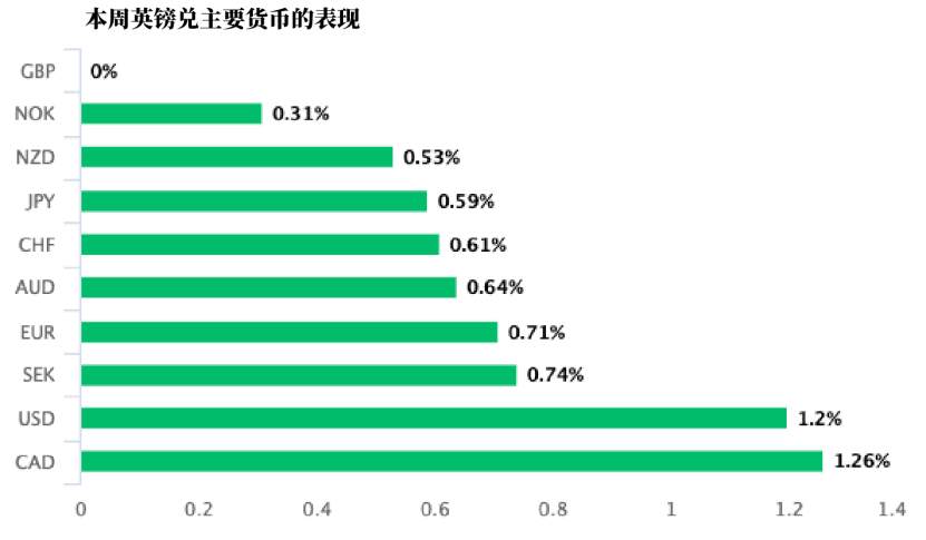 英镑开始跑赢美元和欧元，有哪些利好在推动？
