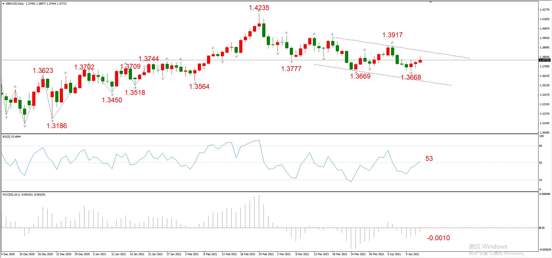 ATFX晚评0414：欧元、黄金、原油、美股，中线D1