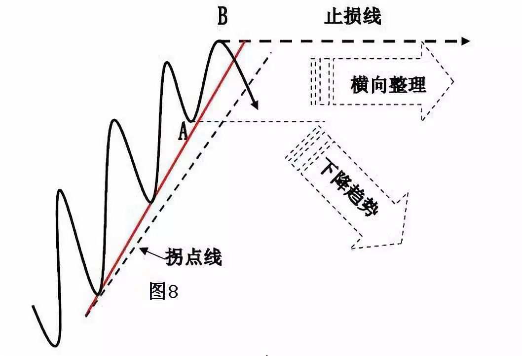 趋势拐点线画法及要领！