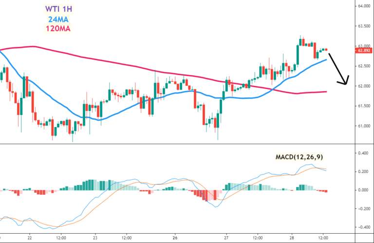 美油(WTI)/黄金(GOLD)走势分析及操作建议 (4月28日)