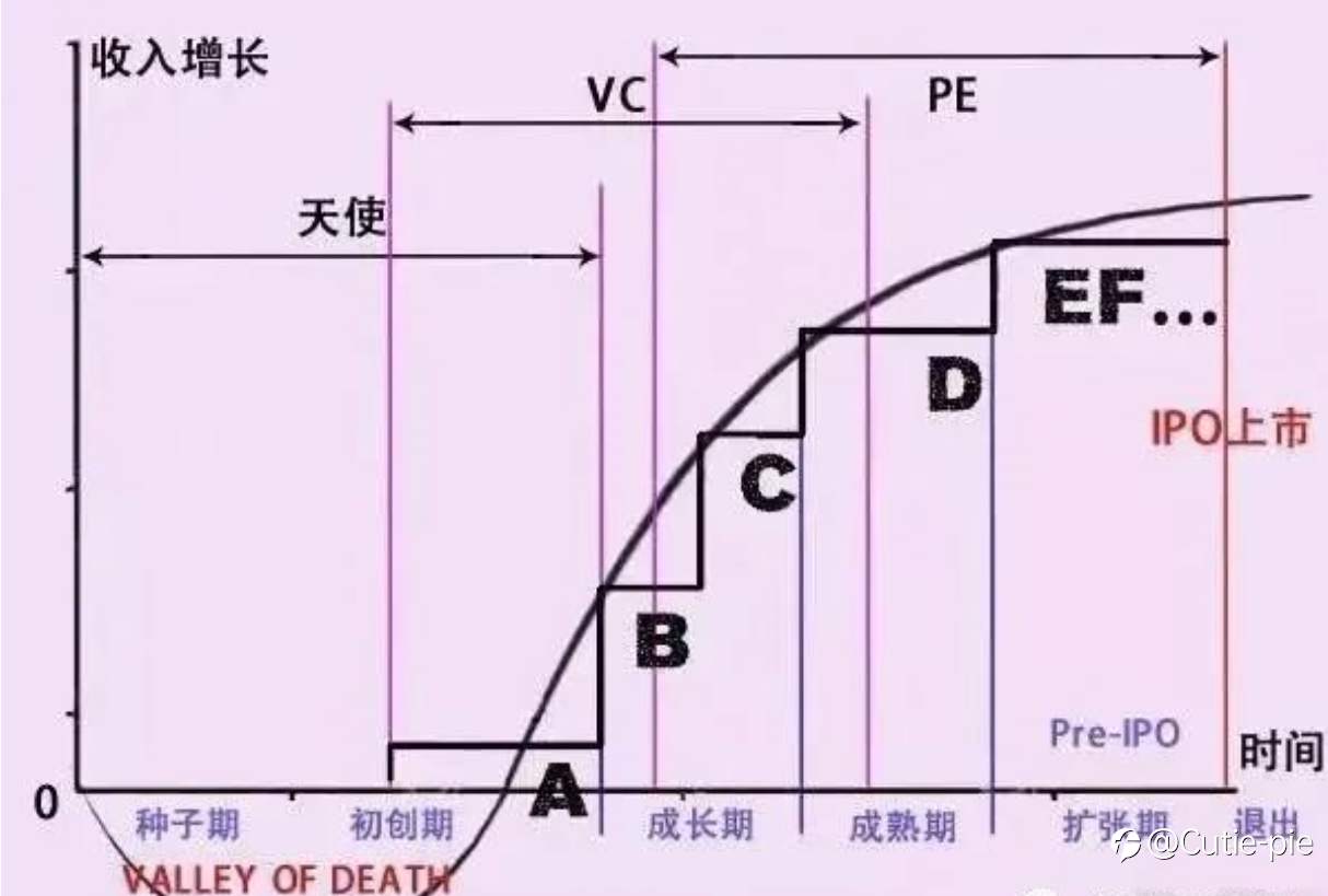 一图了解“天使投资、VC、PE'与”ABCDE轮融资“的关系。