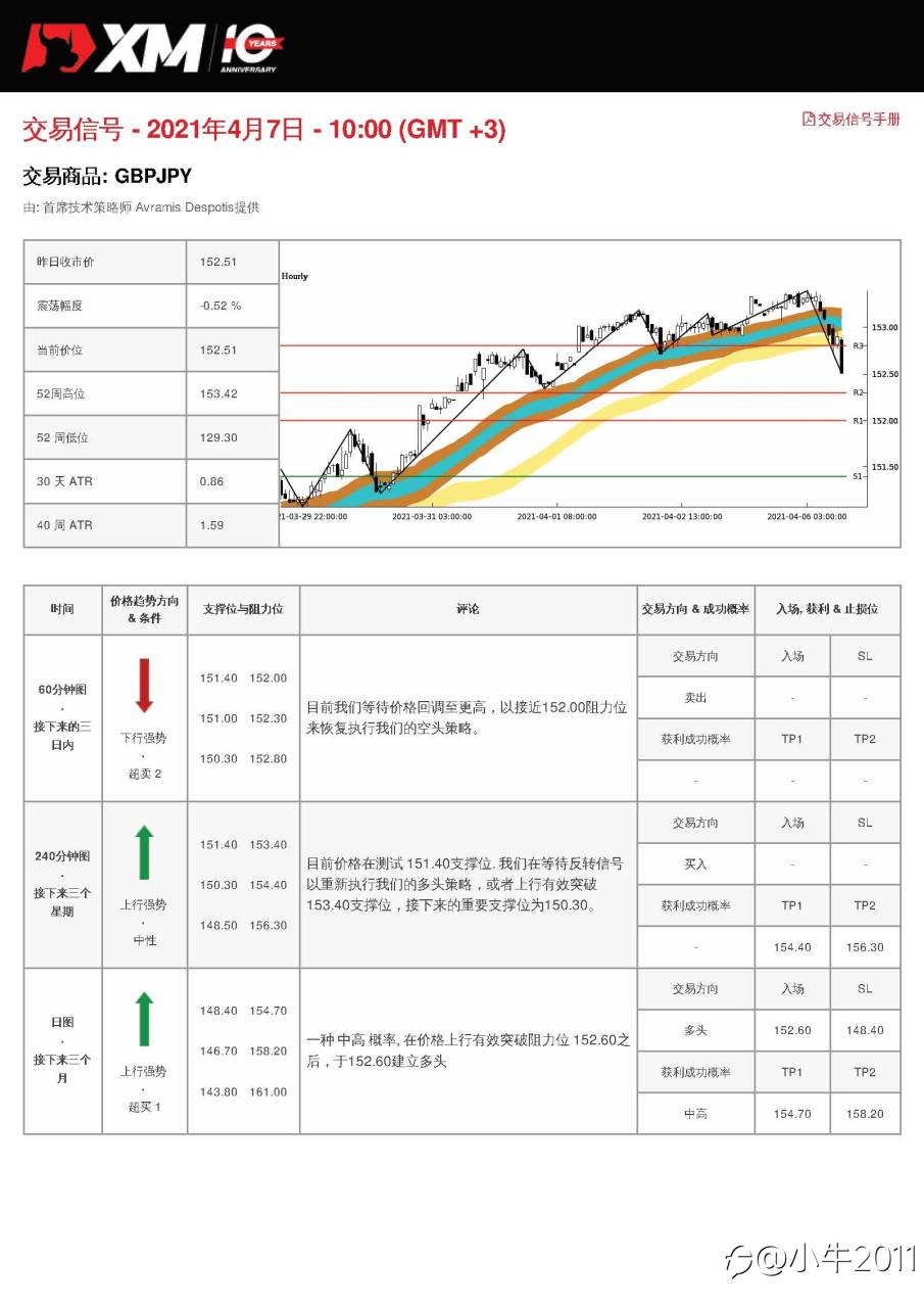 4/7交易信号-GBPJPY