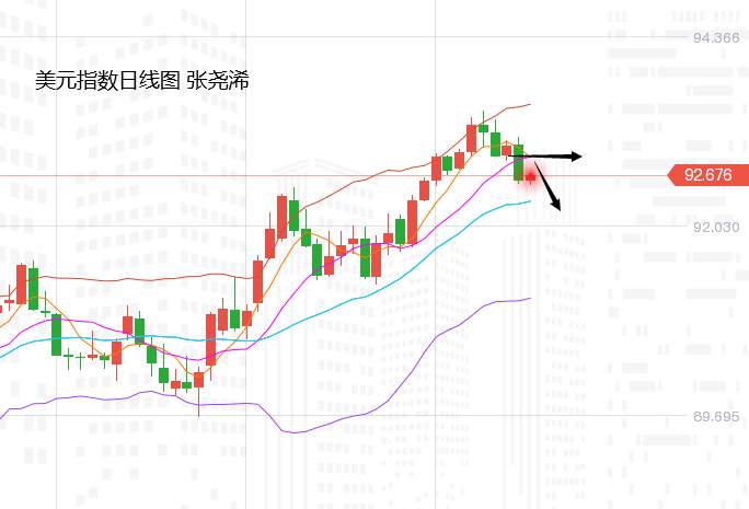 张尧浠：美股再新高美元趋回落、黄金仍看反弹观10周线