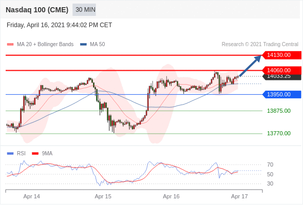 IFSMarkets|4月19日 Trading Central市场简报
