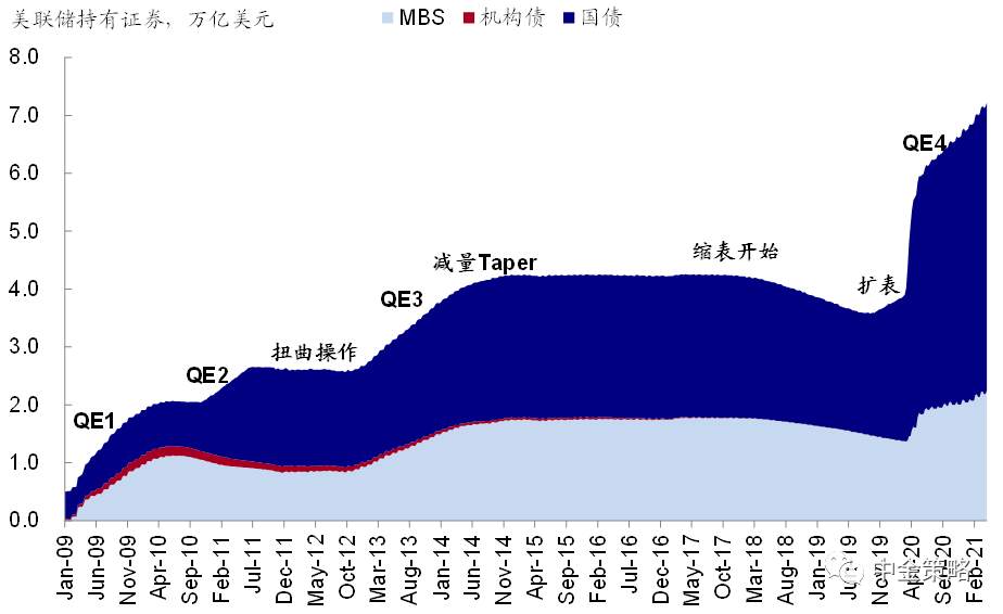 美联储何时缩减QE？